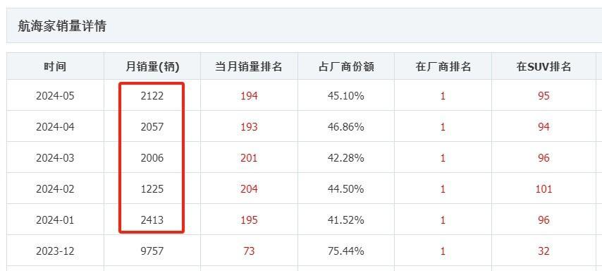 长超4.9米，标配四驱，三套动力，航海家优惠加大，值得入手？