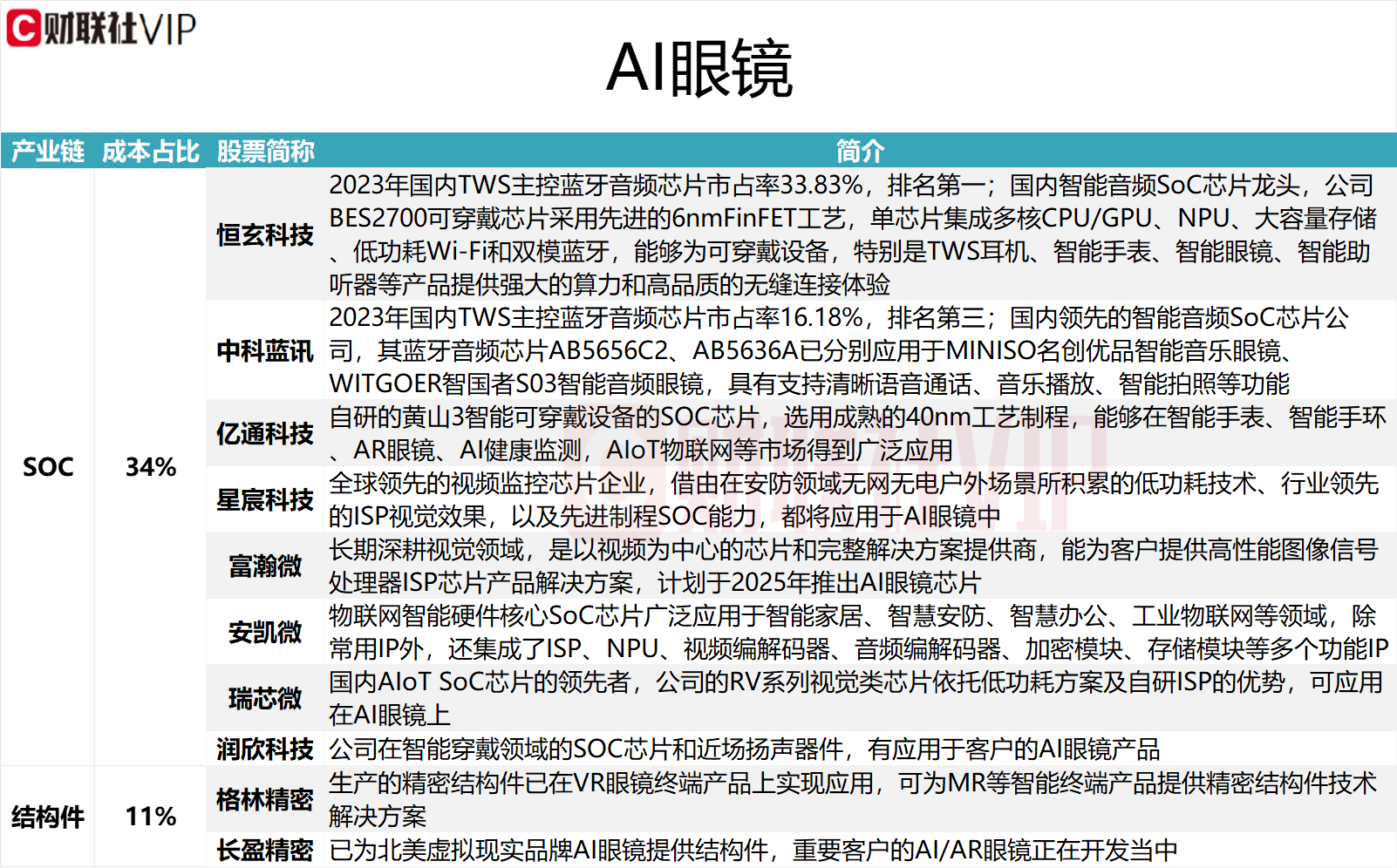 AI眼镜龙头7天5板产业链成本占比超11%的A股上市公司名单及相关业务一览