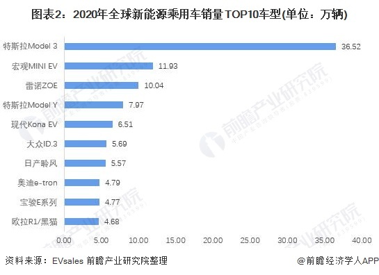 图表2：2020年全球新动力乘用车销量TOP10车型(单元：万辆)