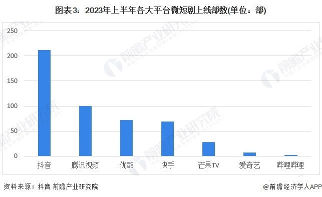 图表3：2023年上半年各大平台微短剧上线部数(单位：部)