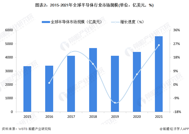 图表2：2015-2021年鳏人半导体行业市散限定(双位：亿孬口理元，%)