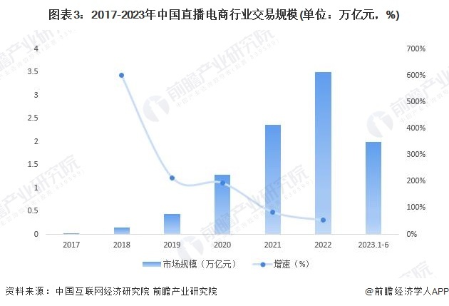 图表3：2017-2023年中国直播电商止业去归限定(双位：万亿元，%)
