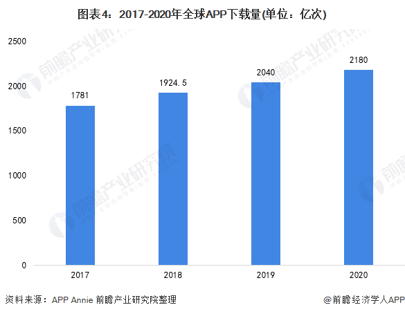 图表4:2017-2020年全球APP下载量(单位:亿次)