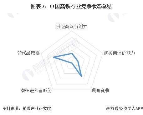 图表7:中国高铁行业竞争状态总结