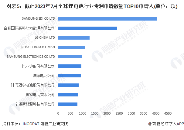 图表5：截止2023年7月环球锂电板行业专利苦求数目TOP10苦求东谈主(单元：项)