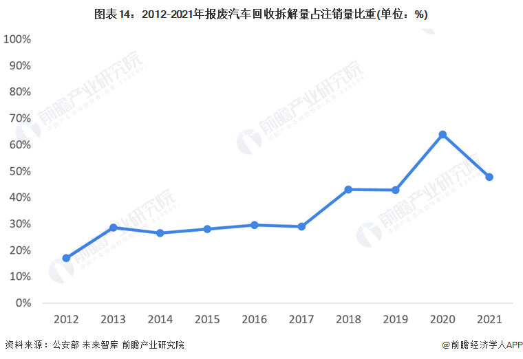 图表14：2012-2021年报废汽车回收拆解量占注销量比重(单位：%)