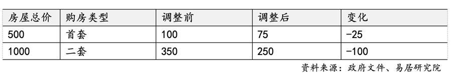 上海再出7条楼市新政，调整限购降低首付比例，权威解读来了