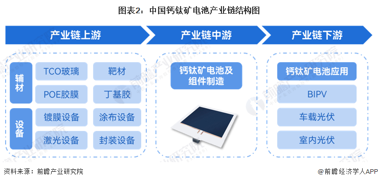 图表2：中国钙钛矿电板产业链结构图