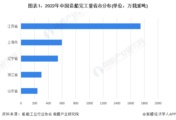 图表1：2022年中国造船完工量省市分布(单位：万载重吨)