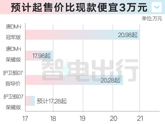 比亚迪4S店护卫舰07将推荣耀版预计售17.28万起-图5