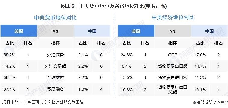 图表6:中美货币地位及经济地位对比(单位:%)