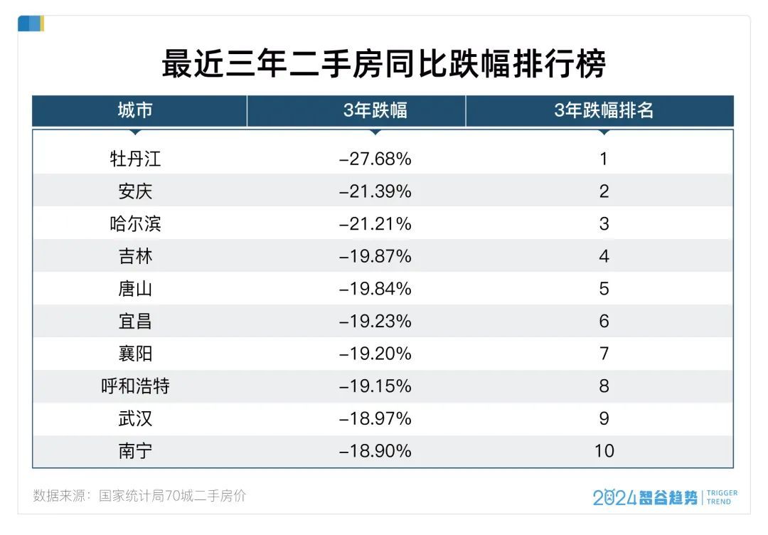 过去3年，哪些城市的房价跌得最多？