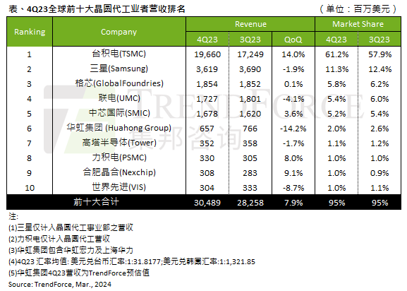 2023年第四季群众前十大晶圆代工业者营收名次