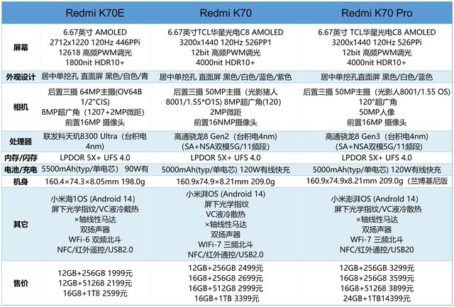 【按图索机】三款Redmi K70系列成便比较，1000元的价好怎样选？