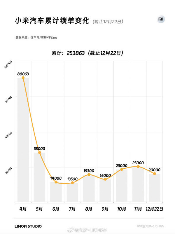 小米汽车锁单数据
