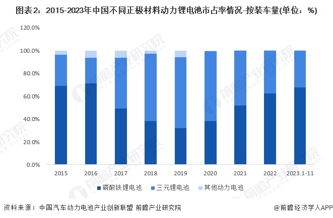 图表2:2015-2023年中国不同正极材料动力锂电池市占率情况-按装车量(单位:%)