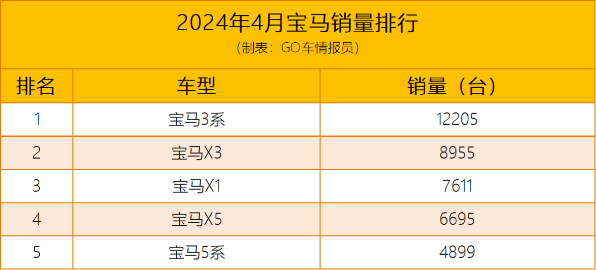 宝马5系只卖5000台 奥迪A6L当道 德系豪华品牌集体下跌 4月销量分析