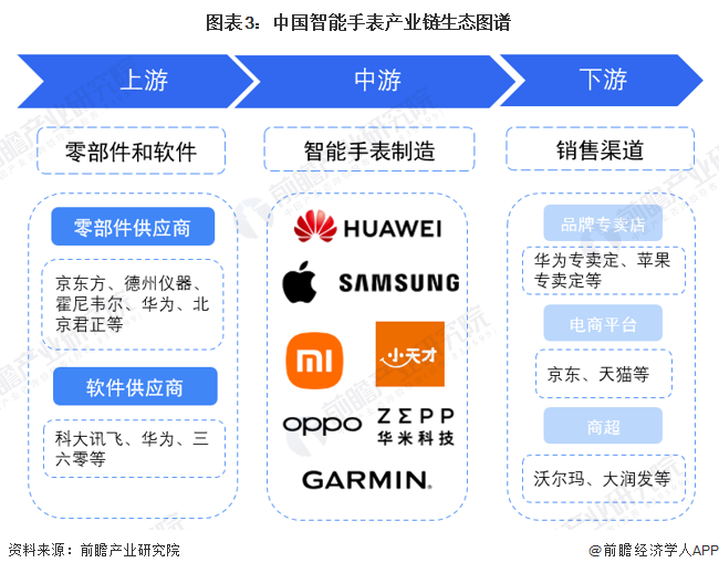 图表3:中国智能手表产业链生态图谱