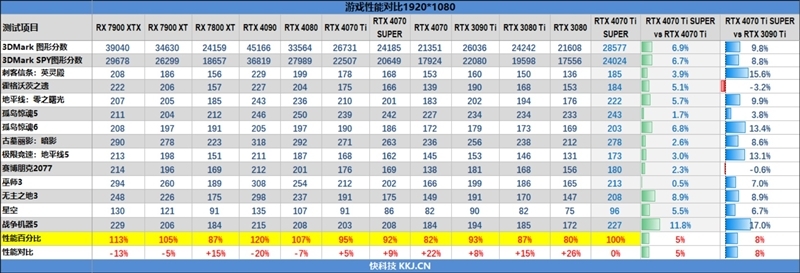 齐标的校服RTX 3090 Ti！NVIDIA RTX 4070 Ti SUPER尾领评测