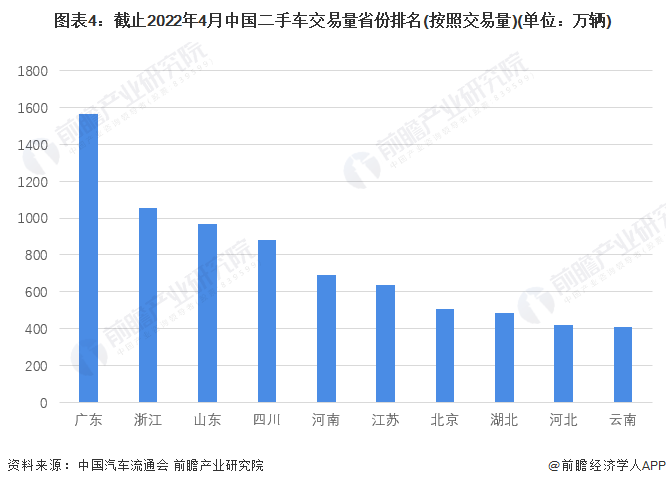 图表4:截止2022年4月中国二手车交易量省份排名(按照交易量)(单位:万辆)
