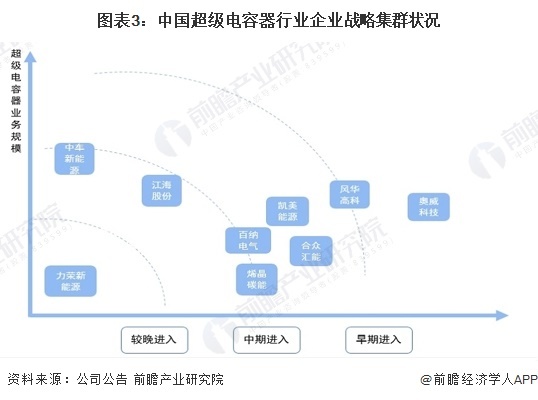 图表3：中国超等电容器行业企业计策集群气象