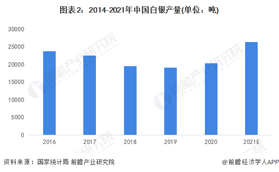 图表2:2014-2021年中国白银产量(单位:吨)