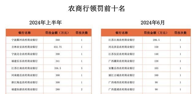 銀行業(yè)上半年罰單透視：371家銀行累罰7.28億元，金融監(jiān)管部門持續(xù)加大對銀行等金融機構(gòu)治理的監(jiān)管力度，股份行和國有行則以268張和156張的罰單數(shù)量分列二三名。交通銀行（601328.SH）和建設銀行（601939.SH）各收到10張和8張，占罰單總數(shù)的5.1%，徽商銀行最終以9張罰單1250萬元的總罰沒金額排在城商行上半年罰單榜中的第二位。</p><p><img dropzone=