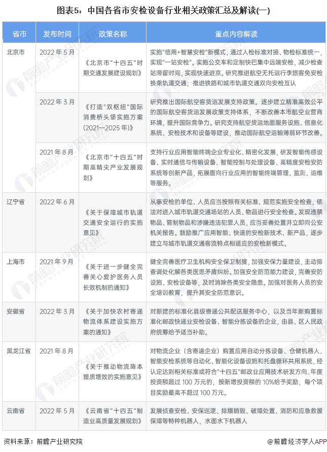 图表5:中国各省市安检设备行业相关政策汇总及解读(一)