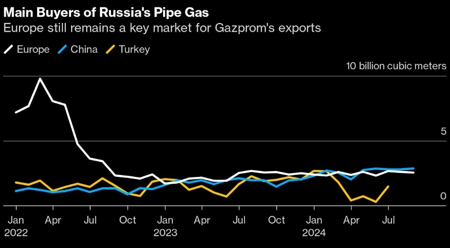 “中国正超越欧洲，成俄罗斯管道天然气最大买家”