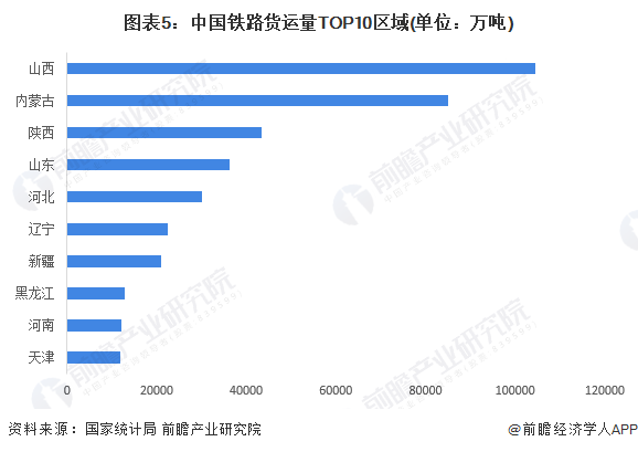 图表5：中国铁路货运量TOP10区域(单位：万吨)