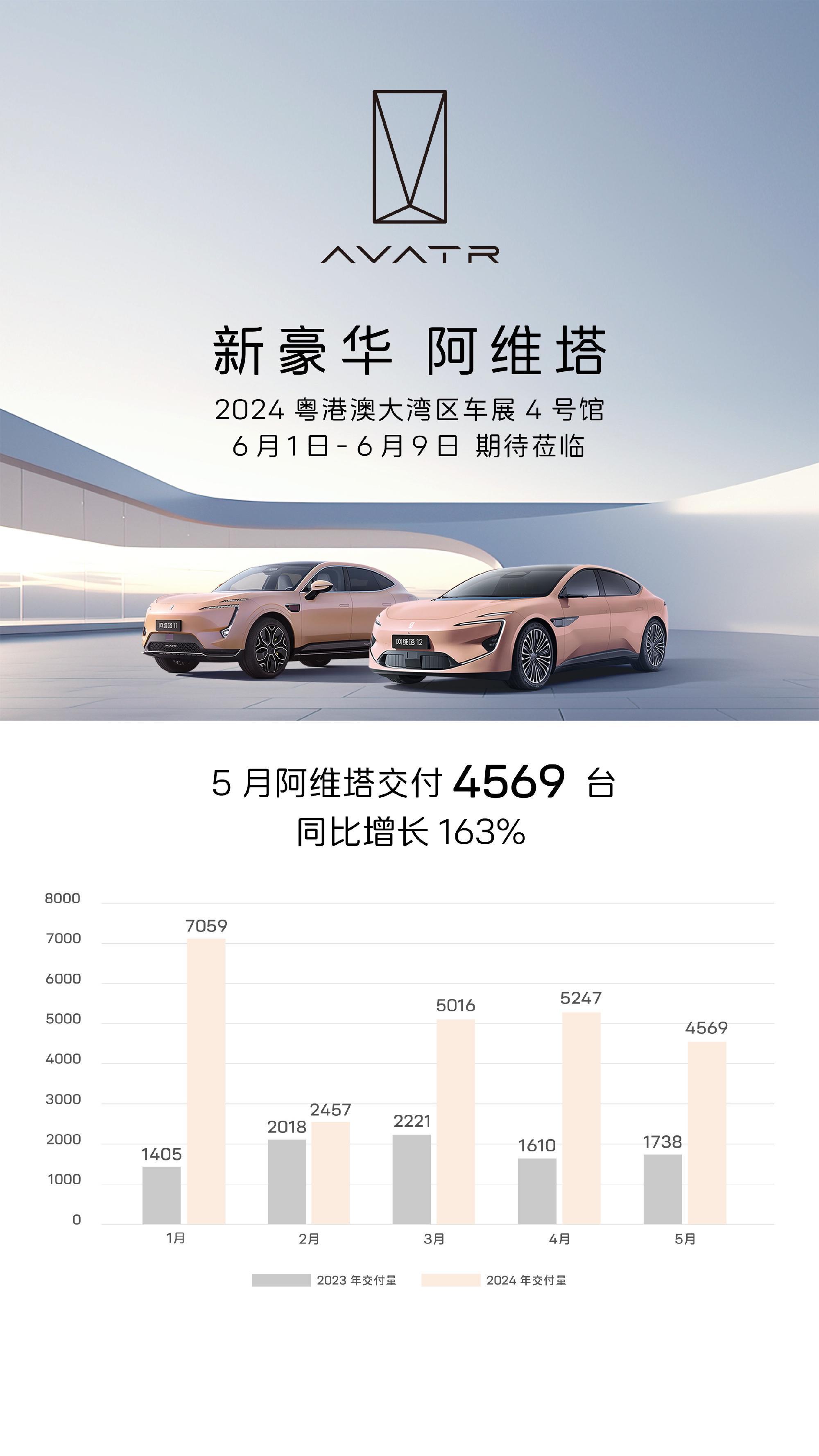 环比出现回落，阿维塔公布5月交付量4569辆