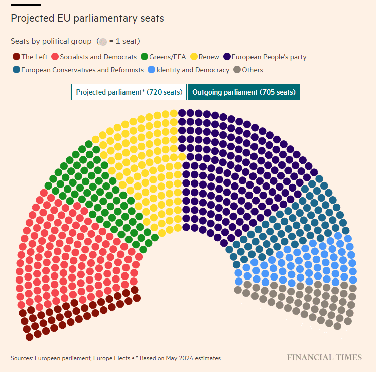 欧洲议会预计的席位变化（《金融时报》）