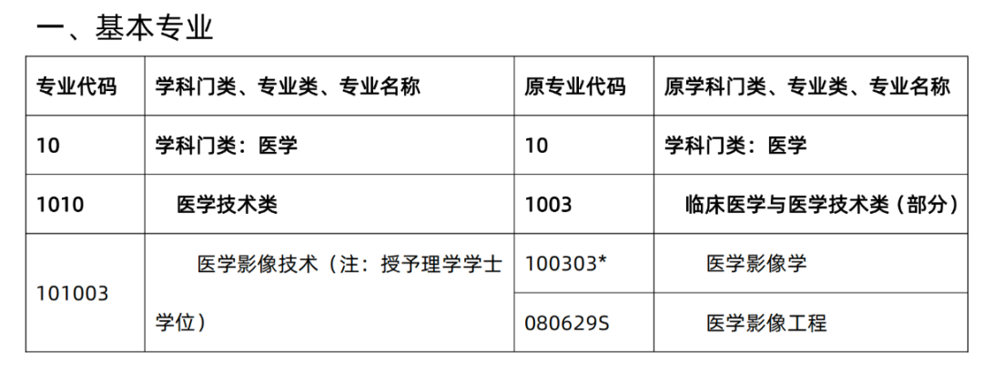 信息来源：《普通高等学校本科专业目录（2012 年）新旧专业对照表》