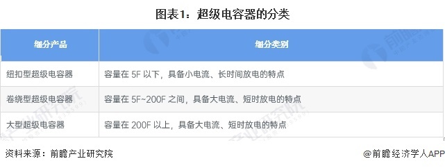 图表1：超等电容器的分类