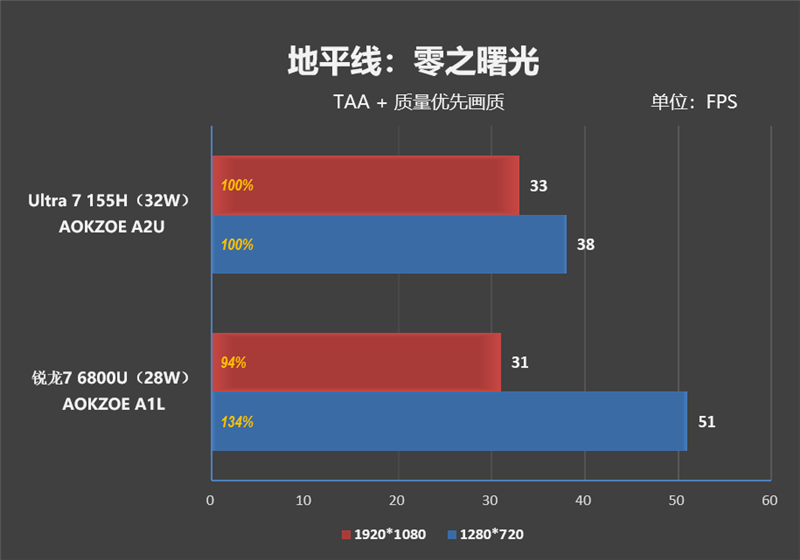 无边框全面屏惊艳！AOKZOE A2 Ultra掌机评测：稳定可靠的酷睿Ultra、串流云游戏