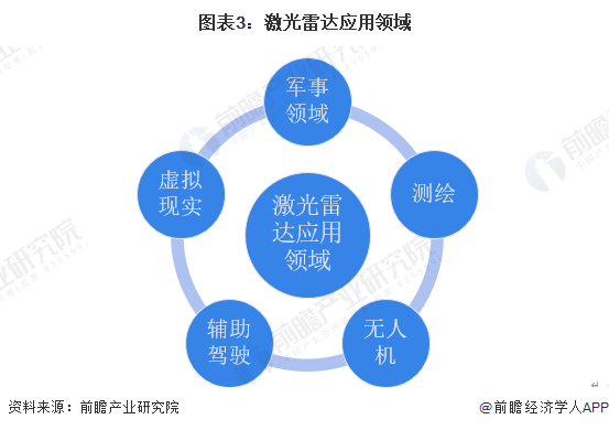 图表3：激光雷达应用领域