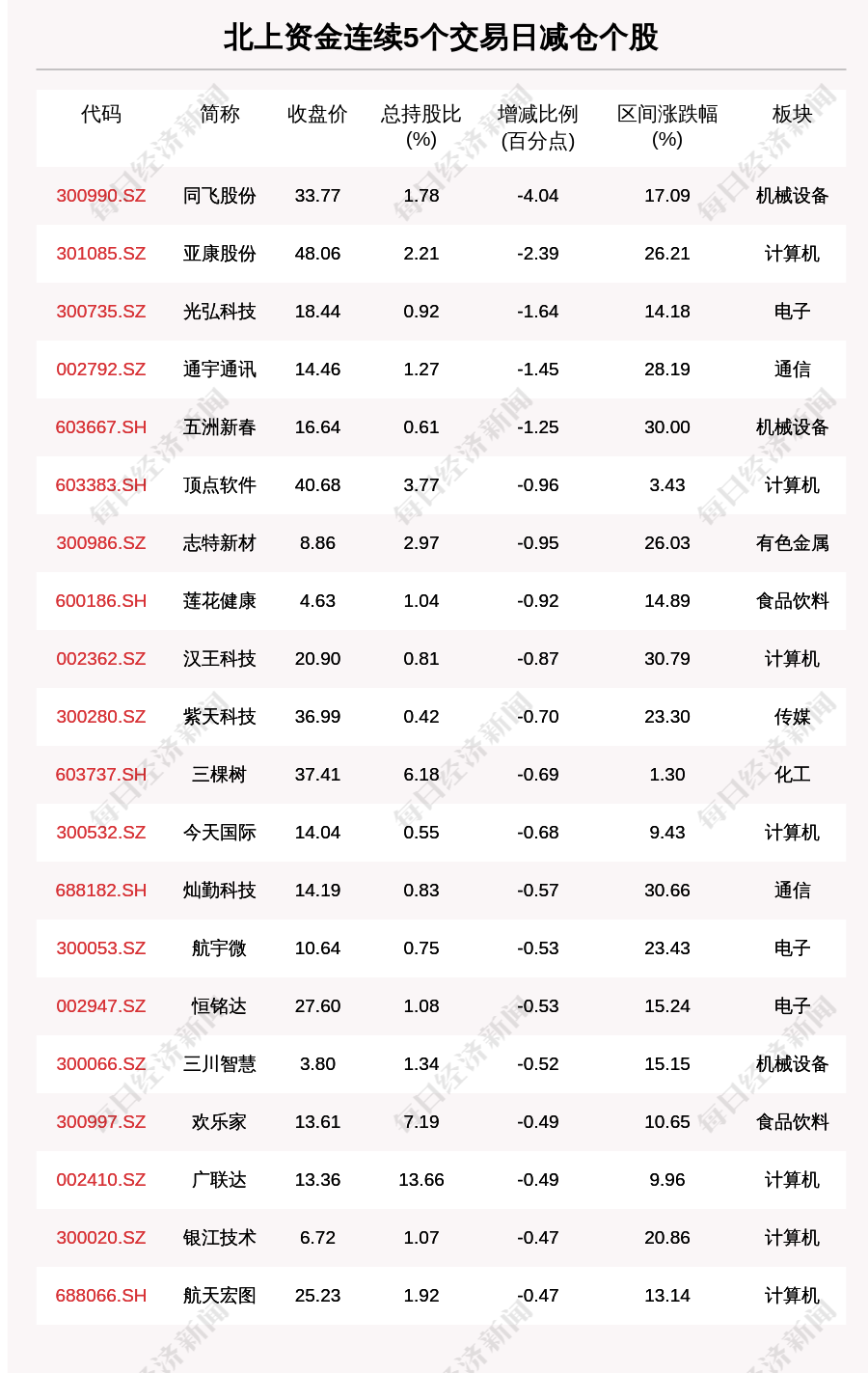 *榜单已剔除计算区间内涉及股权登记的个股