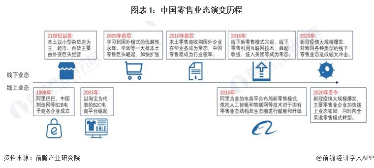 图表1：中国零卖业态演变过程