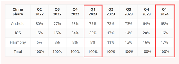 QQ视频：2024港彩今晚开奖洁果华为鸿蒙OS一季度首次超越苹果iOS：成中国第二大手机操作系统