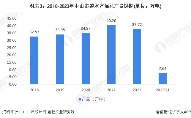 图表3:2018-2023年中山市淡水产品总产量规模(单位:万吨)