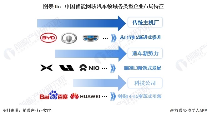 图表15：中国智能网联汽车鸿沟各样型企业布局特征