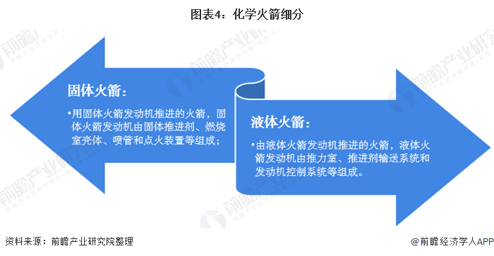 图表4:化学火箭细分
