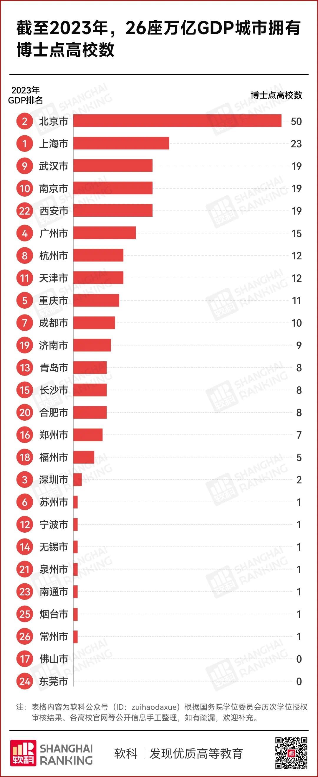 万亿GDP城市，博士点“挂零”