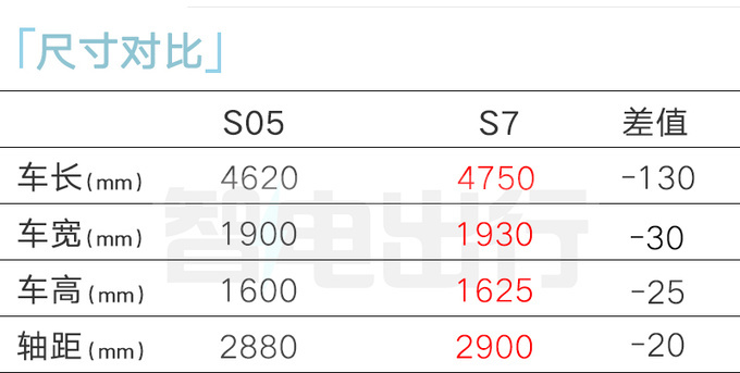 深蓝S05续航曝光三季度上市 轴距超丰田汉兰达-图7