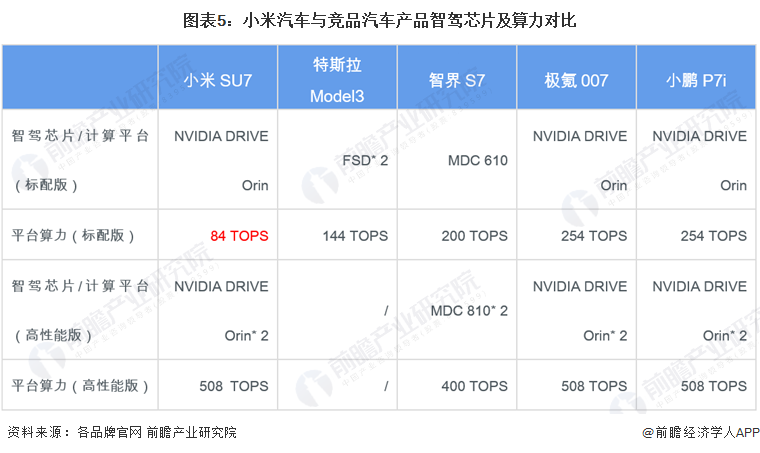 图表5：小米汽车与竞品汽车产品智驾芯片及算力对比