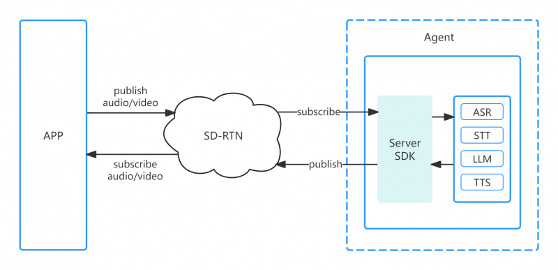 声网发布Linux Server SDK 支持大模型Python与Go语言_凤凰网