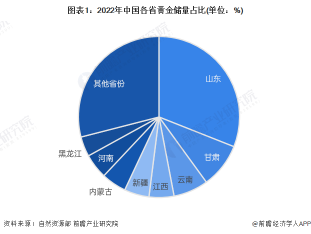 图表1:2022年中国各省黄金储量占比(单位:%)