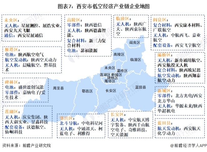 图表7：西安市低空经济产业链企业舆图