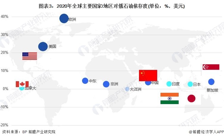 图表3：2020年巨匠主要国度/地区对俄石油依存度(单元：%，好意思元)