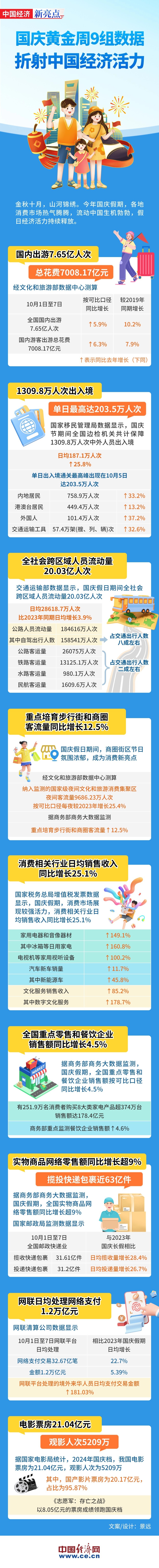 资料来源：经济日报、新华社、央视新闻、文化和旅游部、国家移民管理局、交通运输部、国家税务总局、国家邮政局等。